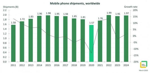 CCS Insight：2020年手机出货量将是十年来最低