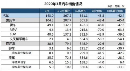 中国汽车工业协会：2020年3月汽车产销均超过140万辆