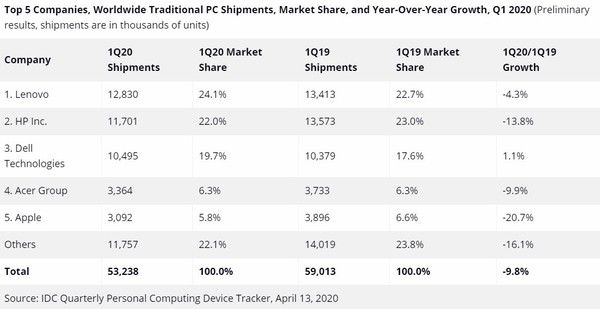 IDC：2020年第一季度全球PC出货量同比下降9.8%