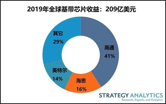 Strategy Analytics：2019年5G基带芯片出货量近2%，高通海思位居前二