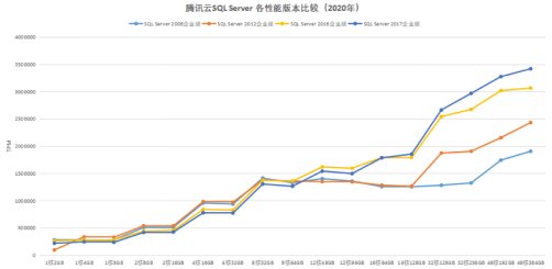 最高TPM达340万，腾讯云SQL Server数据库性能再破纪录