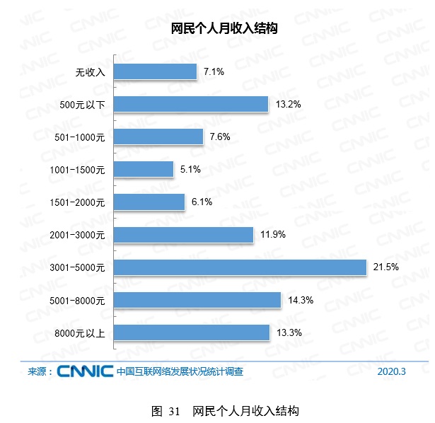 中国网民属性分析：58.3%初中以下学历，6.5亿网民月收入不足5000元