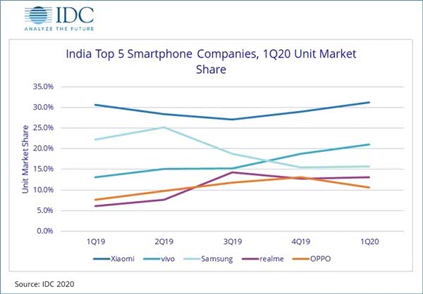 小米连续11个季度超过印度:每售出3部手机 就有1部小米！