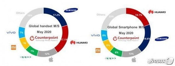 网传：华为5月全球智能机占有量再超三星 位居第一！