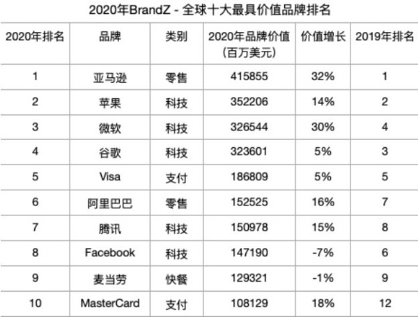 BrandZ全球百大最具价值品牌榜公布 阿里巴巴位列第6