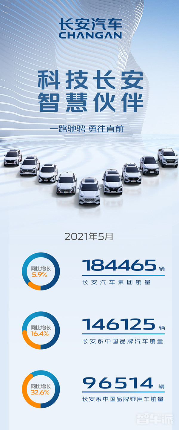 长安汽车集团5月份销量超过18万辆 1-5月累计销量超过100万辆