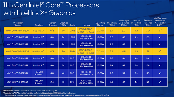 Intel 15W低功耗i7-1195G7单核加速5GHz:运行超级台式机旗舰锐龙9