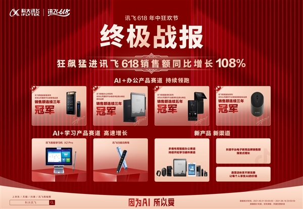 讯飞618终极战报:AI硬件傲慢销量同比增长108%