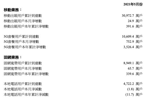 中国联通 5 月 5G 用户净增 752.9 万户，累计超 1.06 亿户