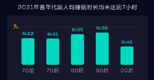 2021年中国人均睡眠不足7小时:睡眠不足情况恶化