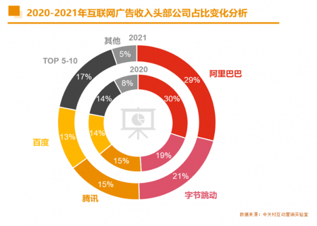 2021年中国互联网广告数据报告:阿里巴巴营收超千亿排名第一 小米排名第八