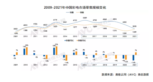 更难！2021年中国彩电市场零售量跌破4000万台