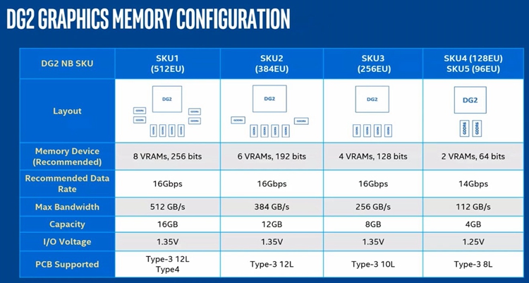 英特尔独立显卡曝光:有许多型号的视频内存高达16GB