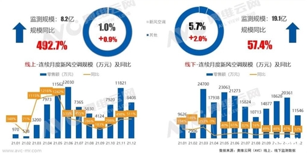 2021年国产空调整体销量下滑！新风空调已经成为一盏明灯