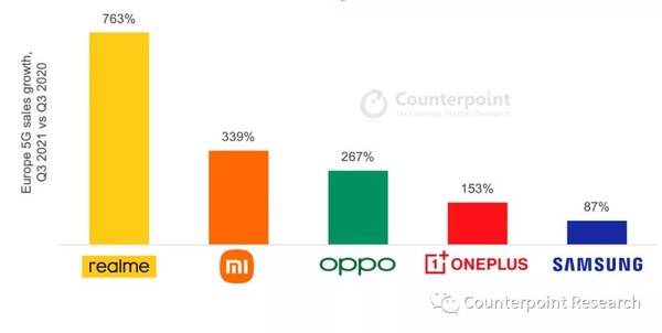 realme是欧洲发展最快的5G安卓品牌 同比增长763%