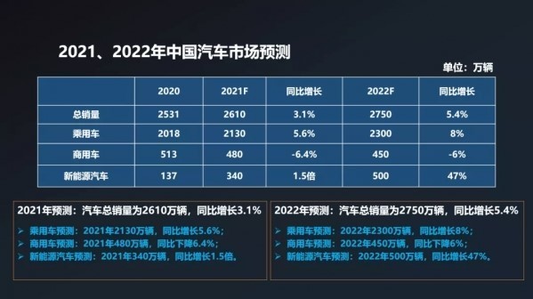 中汽协:2022年汽车总销量预计达到2750万辆 同比增长5.4%