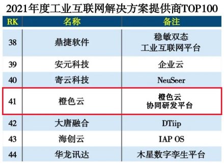 连续两年上榜 橙云入选“百强工业互联网解决方案提供商”